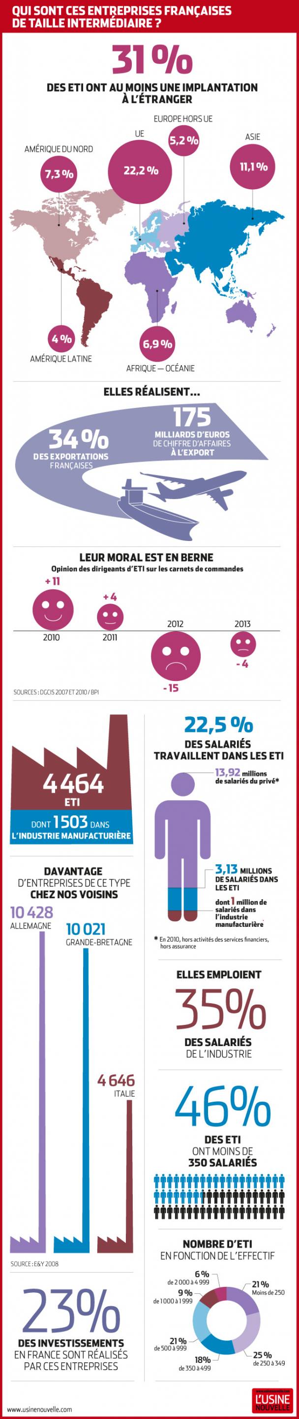 [infographie] Les entreprises de taille intermédiaires (ETI), championnes de France