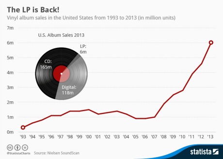 explosion de la vente des vinyles