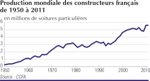 nombre de véhicules produits par les industriels français