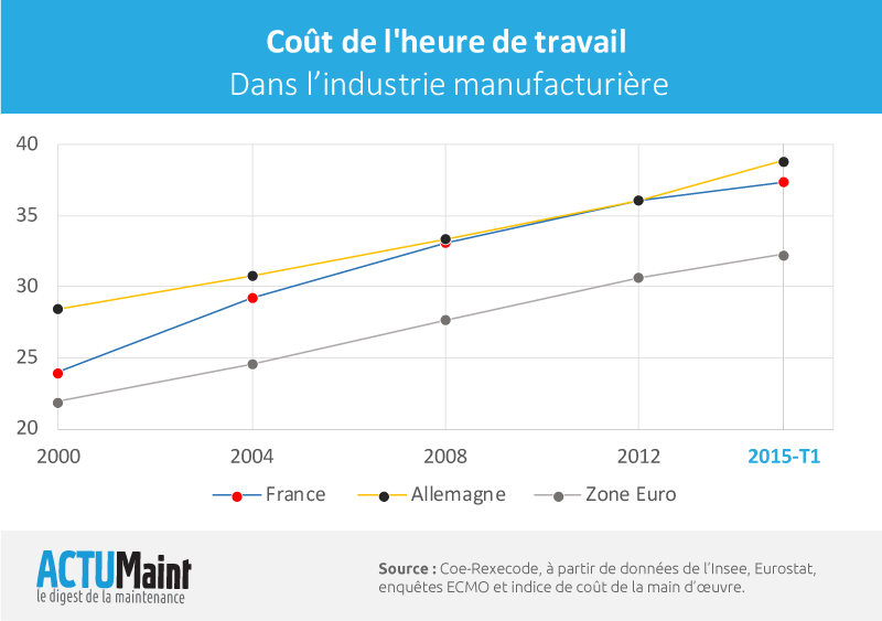 Cout de l'heure de travail dans l'industrie manufacturière (France vs Allemagne)