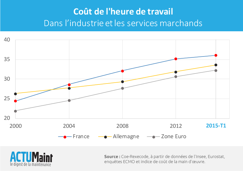Cout de l'heure de travail dans l'industrie et les services (France vs Allemagne)