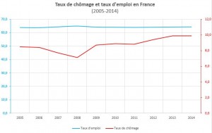 Ce focus sur la dernière décennie modère l'impact de la crise sur l'offre emploi, tandis que la demande a cru rapidement.