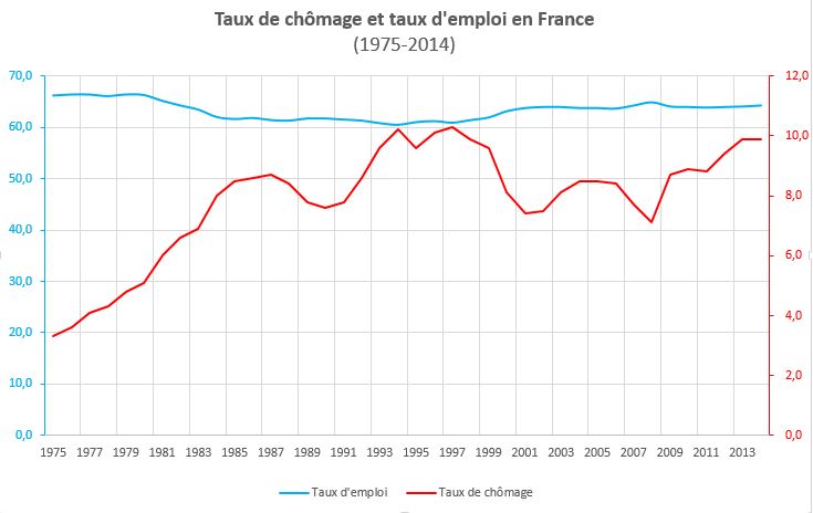 taux de chomage et taux d'emploi de 1975 à 2013 et 2014