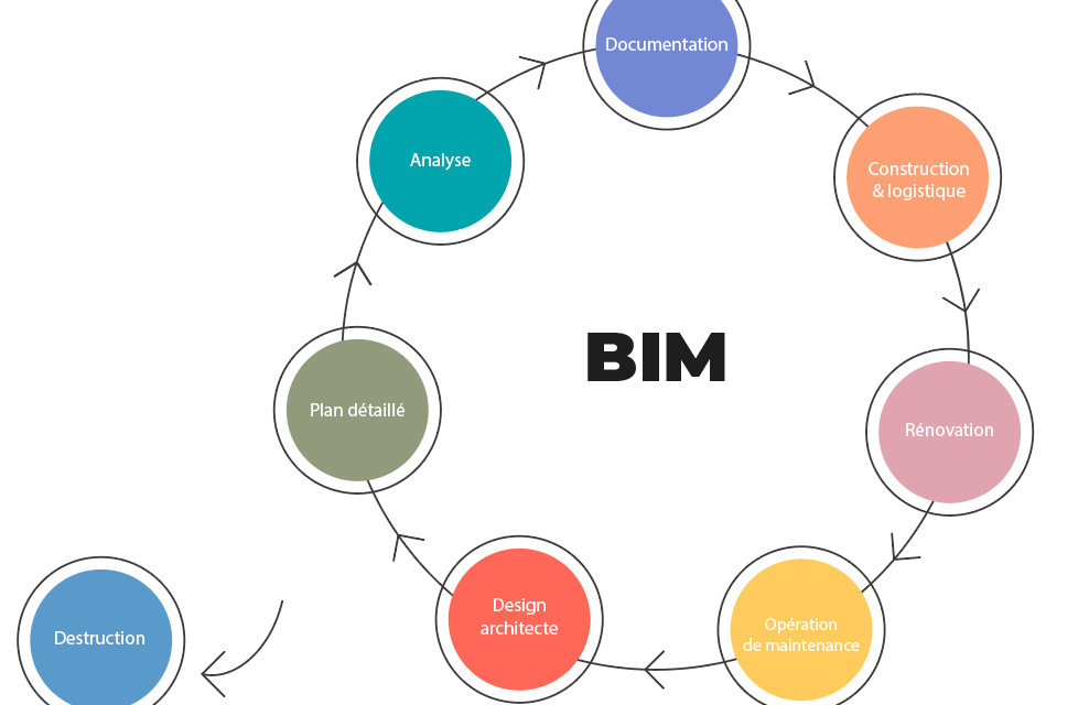 Le BIM au cœur de l’industrie